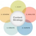 Content-Strategy-Dallas